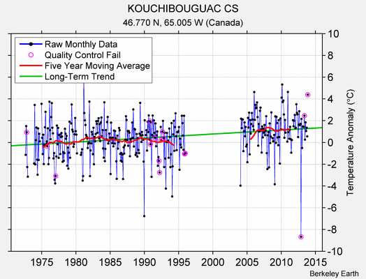 KOUCHIBOUGUAC CS Raw Mean Temperature