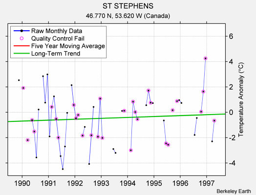 ST STEPHENS Raw Mean Temperature