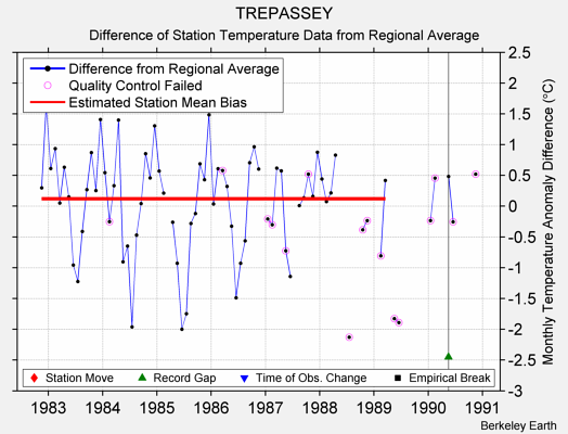 TREPASSEY difference from regional expectation