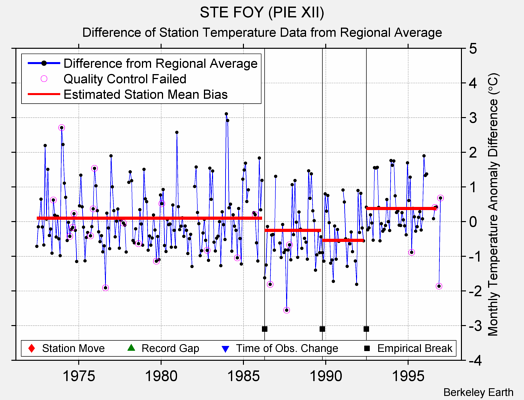 STE FOY (PIE XII) difference from regional expectation