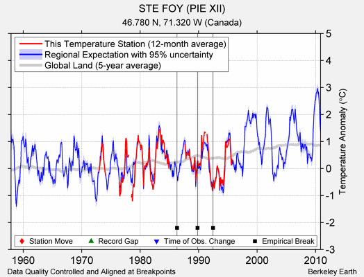 STE FOY (PIE XII) comparison to regional expectation