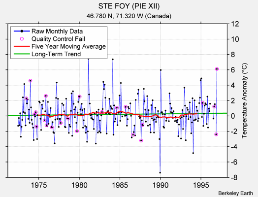 STE FOY (PIE XII) Raw Mean Temperature