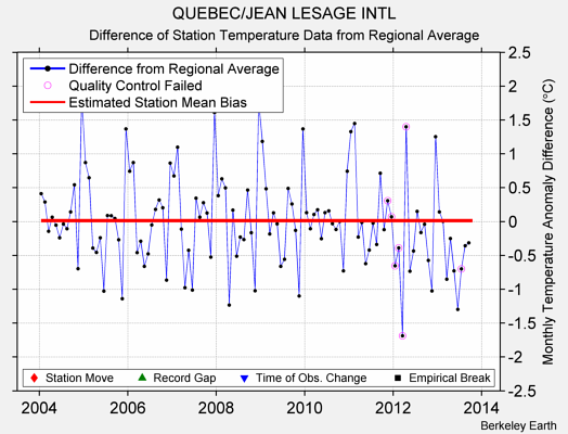 QUEBEC/JEAN LESAGE INTL difference from regional expectation