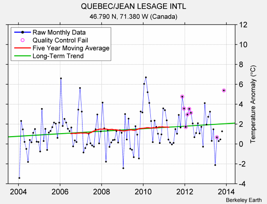 QUEBEC/JEAN LESAGE INTL Raw Mean Temperature