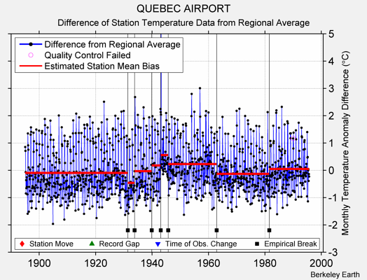 QUEBEC AIRPORT difference from regional expectation