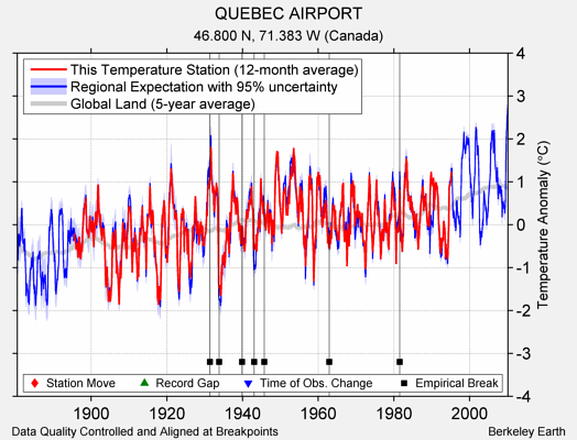 QUEBEC AIRPORT comparison to regional expectation