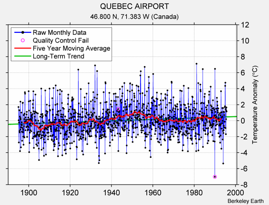 QUEBEC AIRPORT Raw Mean Temperature