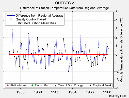 QUEBEC 2 difference from regional expectation