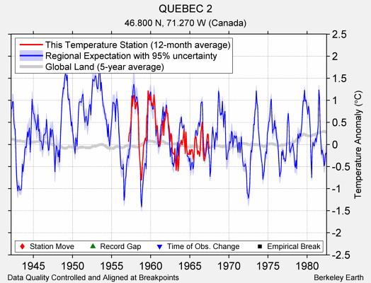 QUEBEC 2 comparison to regional expectation