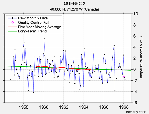 QUEBEC 2 Raw Mean Temperature