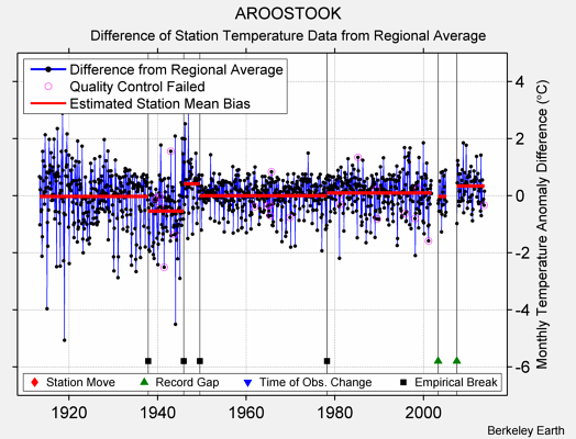 AROOSTOOK difference from regional expectation