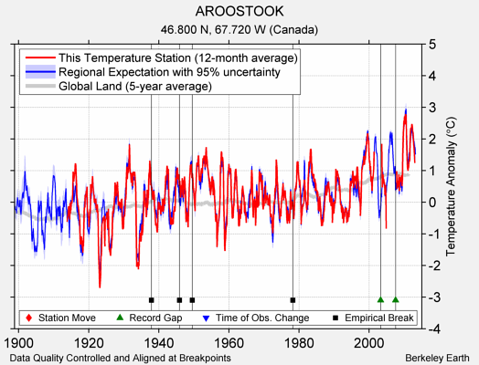 AROOSTOOK comparison to regional expectation