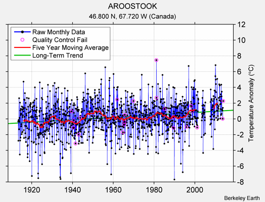 AROOSTOOK Raw Mean Temperature