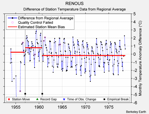 RENOUS difference from regional expectation