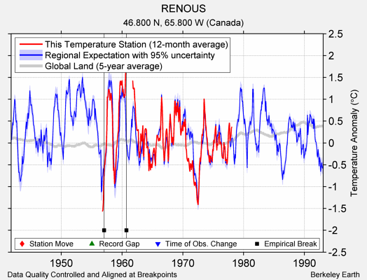 RENOUS comparison to regional expectation