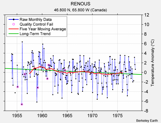 RENOUS Raw Mean Temperature