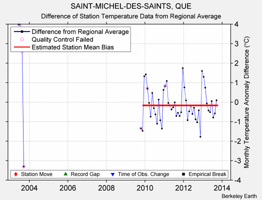 SAINT-MICHEL-DES-SAINTS, QUE difference from regional expectation