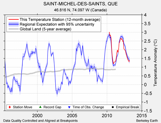 SAINT-MICHEL-DES-SAINTS, QUE comparison to regional expectation