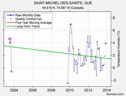 SAINT-MICHEL-DES-SAINTS, QUE Raw Mean Temperature