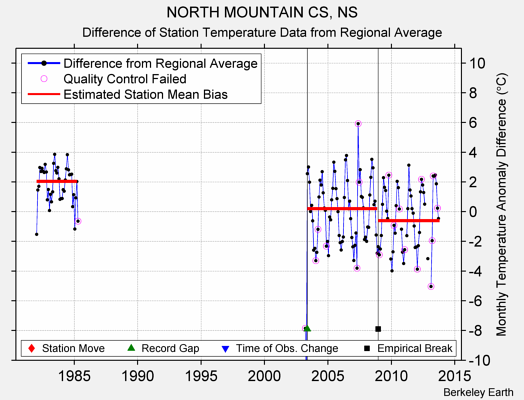 NORTH MOUNTAIN CS, NS difference from regional expectation