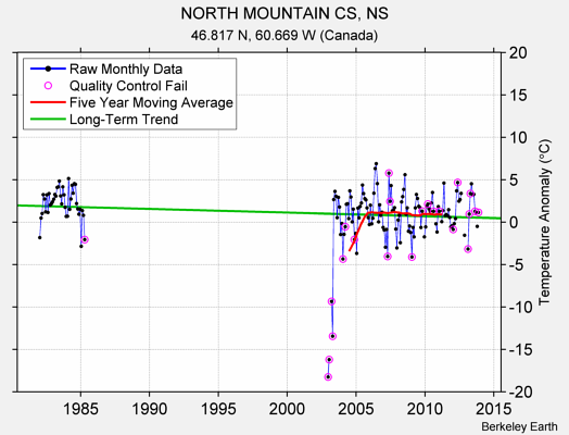 NORTH MOUNTAIN CS, NS Raw Mean Temperature