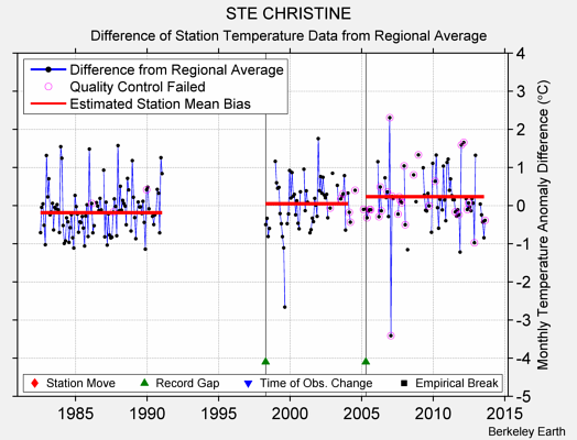 STE CHRISTINE difference from regional expectation