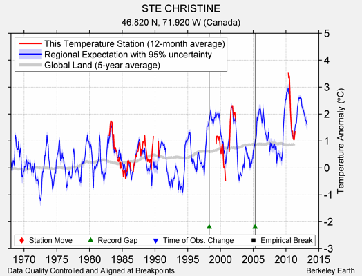 STE CHRISTINE comparison to regional expectation