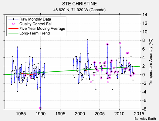 STE CHRISTINE Raw Mean Temperature