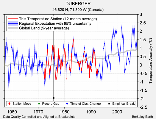 DUBERGER comparison to regional expectation