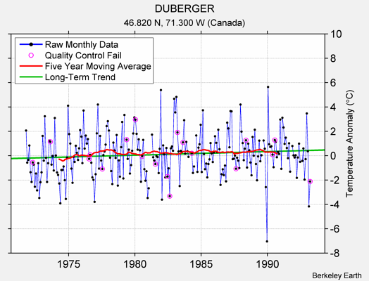 DUBERGER Raw Mean Temperature