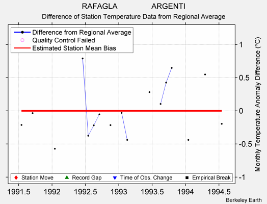 RAFAGLA                ARGENTI difference from regional expectation