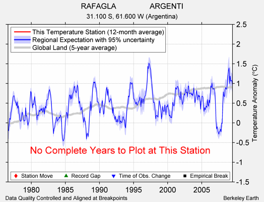 RAFAGLA                ARGENTI comparison to regional expectation