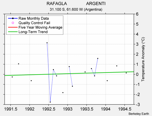 RAFAGLA                ARGENTI Raw Mean Temperature