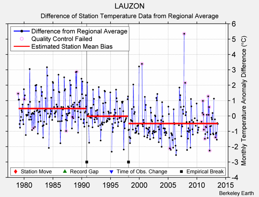 LAUZON difference from regional expectation