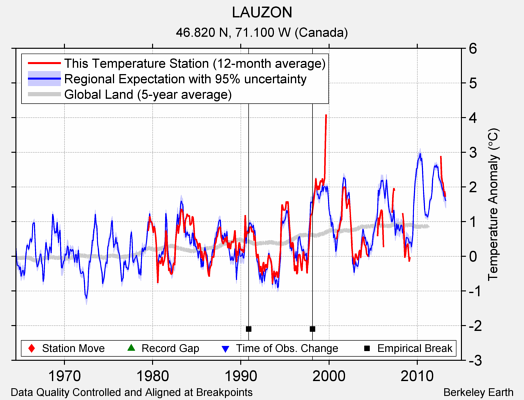 LAUZON comparison to regional expectation