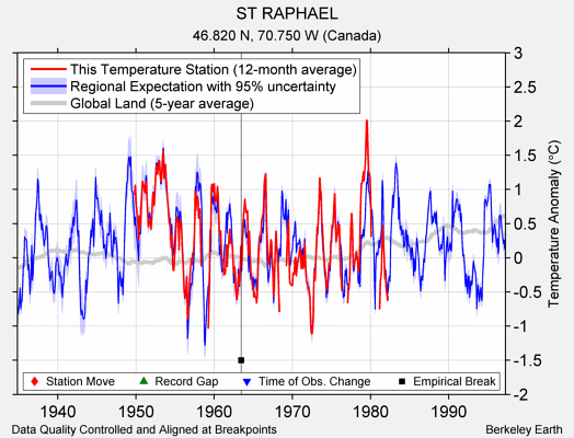 ST RAPHAEL comparison to regional expectation