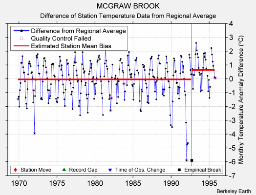 MCGRAW BROOK difference from regional expectation