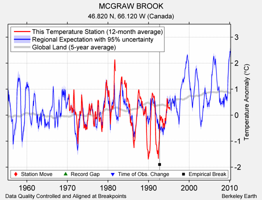 MCGRAW BROOK comparison to regional expectation