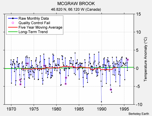 MCGRAW BROOK Raw Mean Temperature