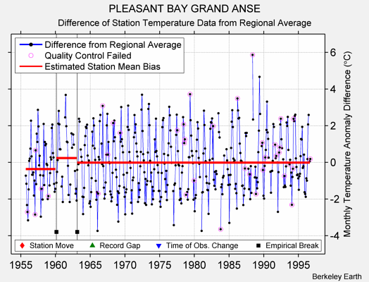 PLEASANT BAY GRAND ANSE difference from regional expectation