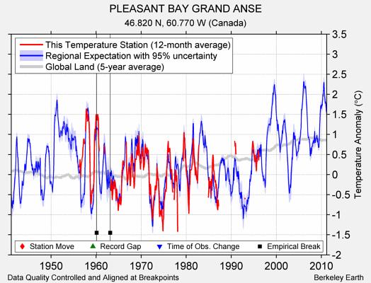 PLEASANT BAY GRAND ANSE comparison to regional expectation