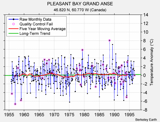 PLEASANT BAY GRAND ANSE Raw Mean Temperature