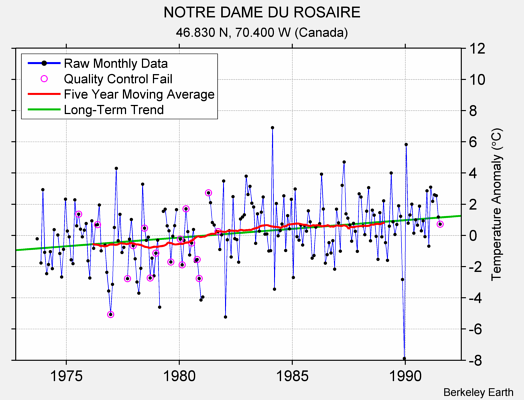 NOTRE DAME DU ROSAIRE Raw Mean Temperature