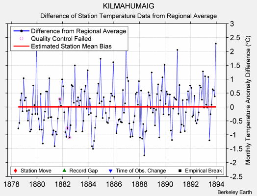 KILMAHUMAIG difference from regional expectation