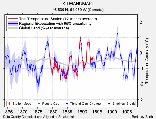 KILMAHUMAIG comparison to regional expectation