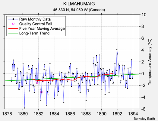 KILMAHUMAIG Raw Mean Temperature