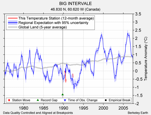 BIG INTERVALE comparison to regional expectation