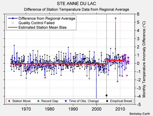 STE ANNE DU LAC difference from regional expectation