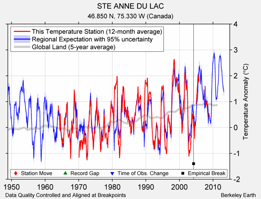 STE ANNE DU LAC comparison to regional expectation