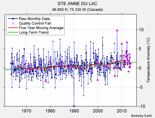 STE ANNE DU LAC Raw Mean Temperature